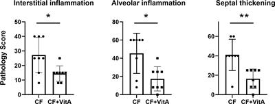 Might Routine Vitamin A Monitoring in Cystic Fibrosis Patients Reduce Virus-Mediated Lung Pathology?